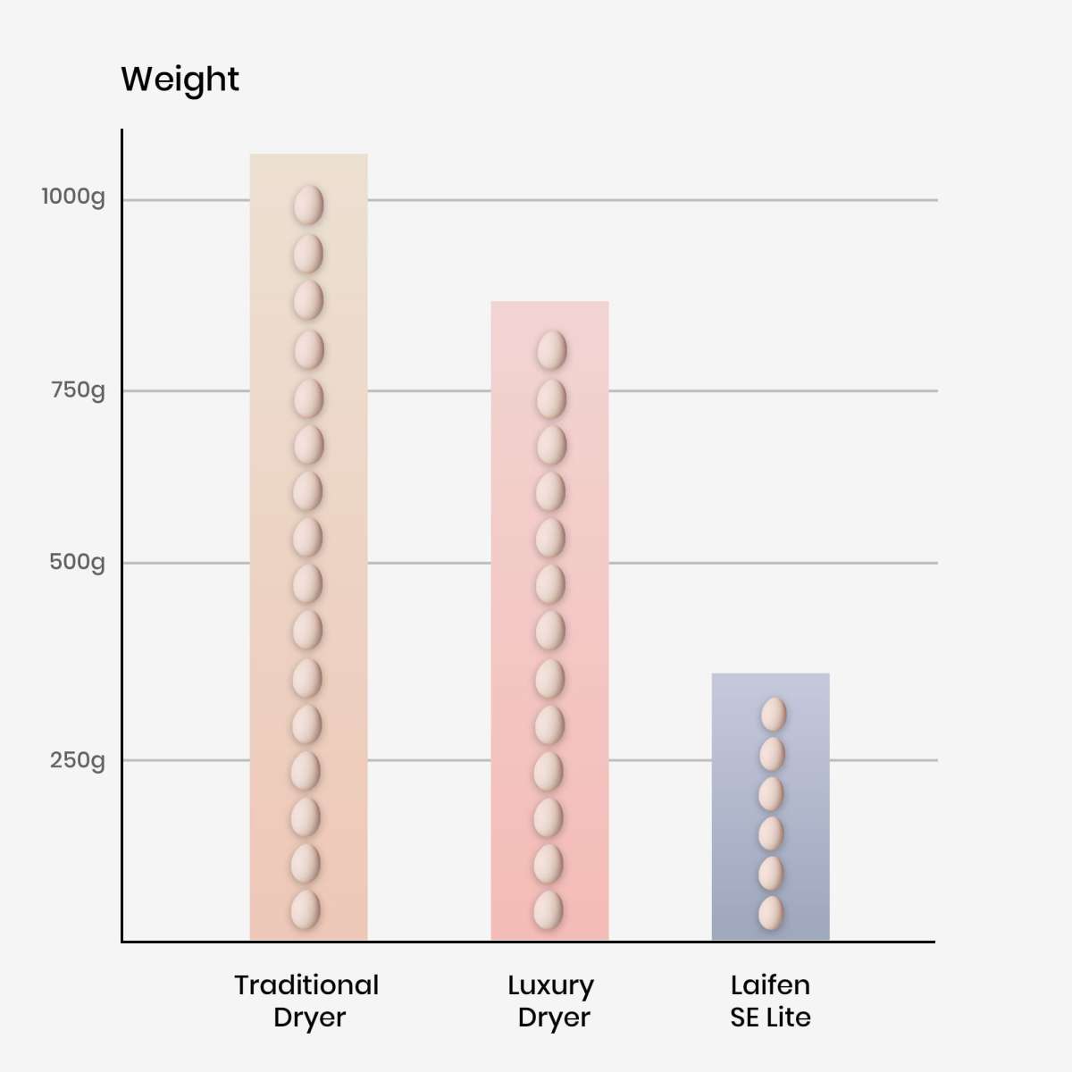 Traditional dryer VS luxury dryer VS Lightweight hair dryer